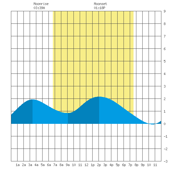 Snodgrass Slough tide chart for Monday, April 5, 2021