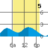 Snodgrass Slough tide chart for Monday, April 5, 2021