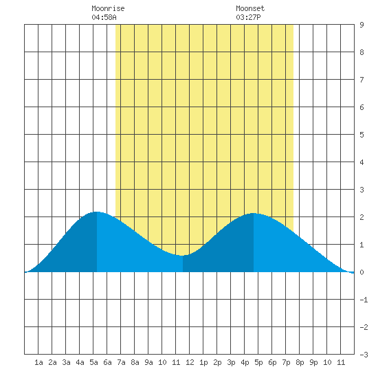 Snodgrass Slough tide chart for Wednesday, April 7, 2021