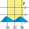 Snodgrass Slough tide chart for Wednesday, April 7, 2021