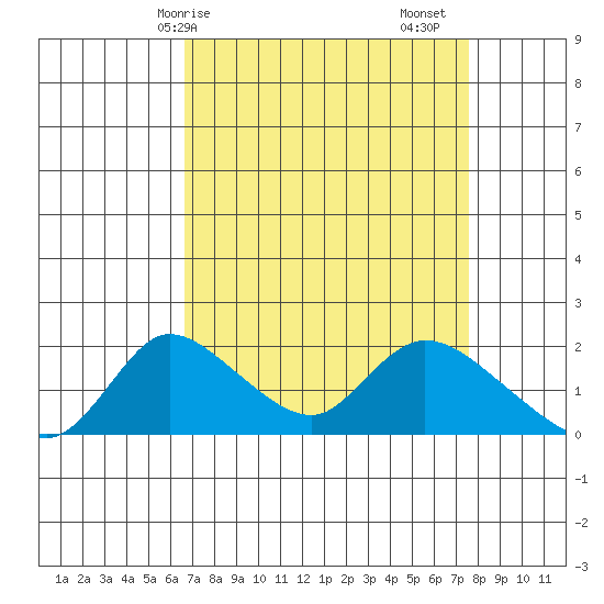 Snodgrass Slough tide chart for Thursday, April 8, 2021