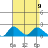 Snodgrass Slough tide chart for Friday, April 9, 2021