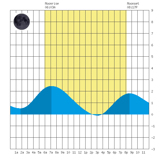 Snodgrass Slough tide chart for Tuesday, May 11, 2021