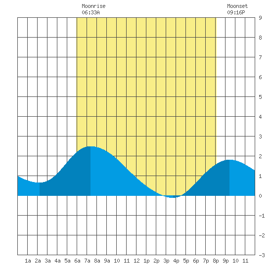 Snodgrass Slough tide chart for Wednesday, May 12, 2021