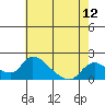Snodgrass Slough tide chart for Wednesday, May 12, 2021