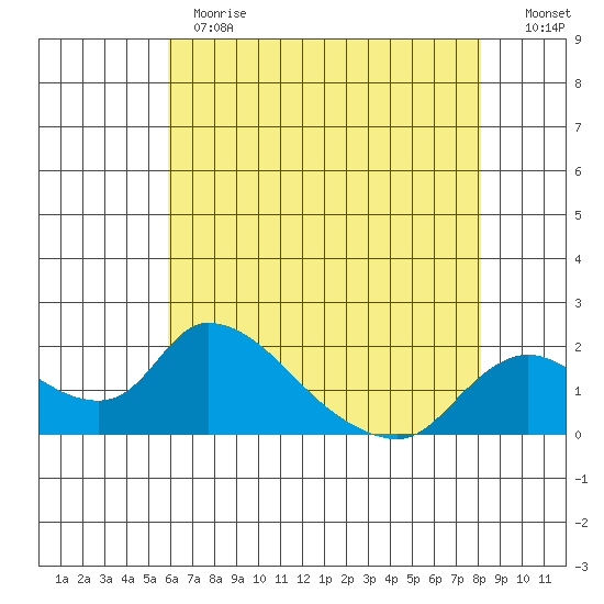 Snodgrass Slough tide chart for Thursday, May 13, 2021