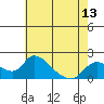 Snodgrass Slough tide chart for Thursday, May 13, 2021