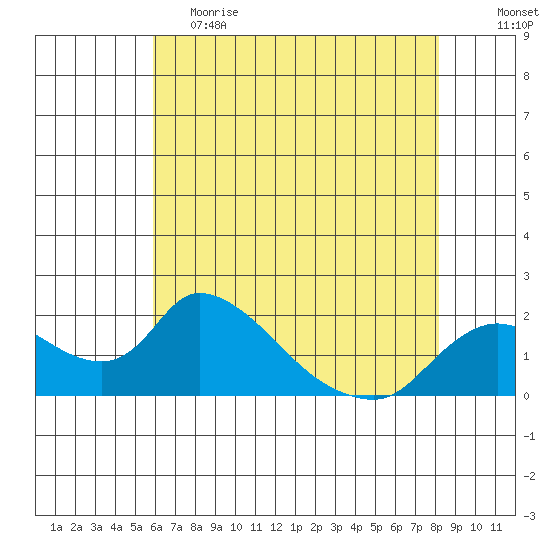 Snodgrass Slough tide chart for Friday, May 14, 2021