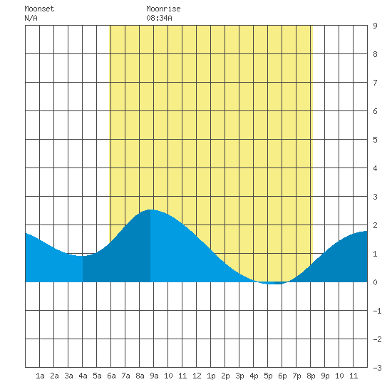 Snodgrass Slough tide chart for Saturday, May 15, 2021
