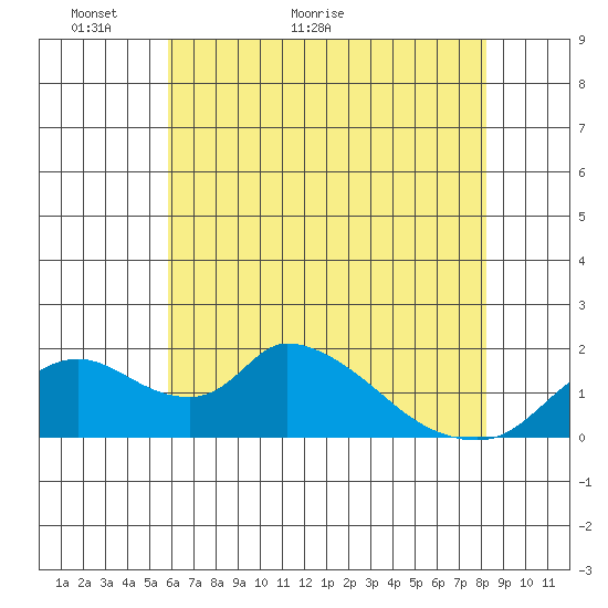 Snodgrass Slough tide chart for Tuesday, May 18, 2021