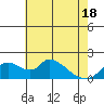 Snodgrass Slough tide chart for Tuesday, May 18, 2021
