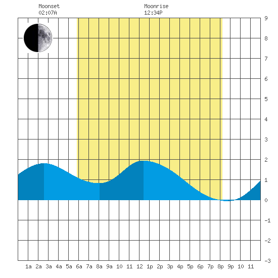Snodgrass Slough tide chart for Wednesday, May 19, 2021