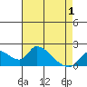Snodgrass Slough tide chart for Saturday, May 1, 2021