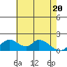 Snodgrass Slough tide chart for Thursday, May 20, 2021