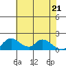 Snodgrass Slough tide chart for Friday, May 21, 2021