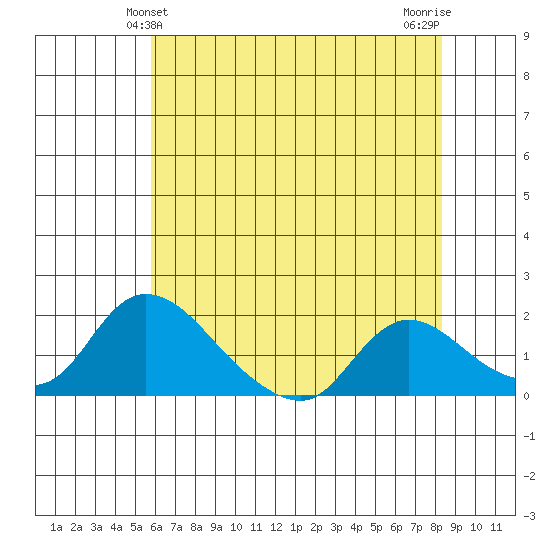 Snodgrass Slough tide chart for Monday, May 24, 2021
