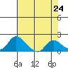 Snodgrass Slough tide chart for Monday, May 24, 2021