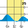 Snodgrass Slough tide chart for Tuesday, May 25, 2021