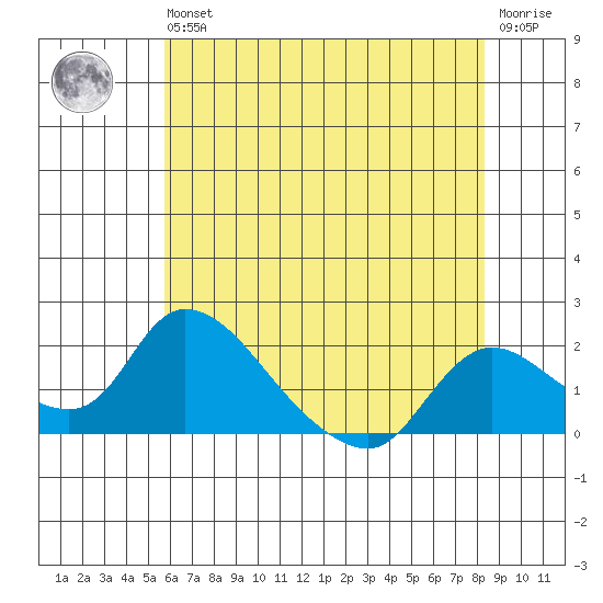 Snodgrass Slough tide chart for Wednesday, May 26, 2021