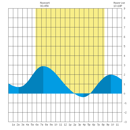 Snodgrass Slough tide chart for Thursday, May 27, 2021