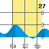 Snodgrass Slough tide chart for Thursday, May 27, 2021