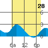 Snodgrass Slough tide chart for Friday, May 28, 2021