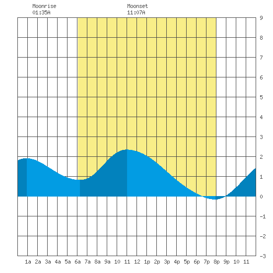 Snodgrass Slough tide chart for Sunday, May 2, 2021
