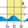 Snodgrass Slough tide chart for Sunday, May 2, 2021