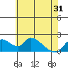Snodgrass Slough tide chart for Monday, May 31, 2021