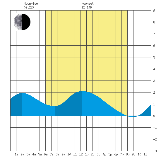 Snodgrass Slough tide chart for Monday, May 3, 2021