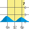 Snodgrass Slough tide chart for Friday, May 7, 2021