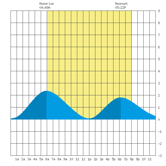 Snodgrass Slough tide chart for Saturday, May 8, 2021