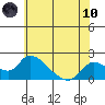 Snodgrass Slough tide chart for Thursday, June 10, 2021
