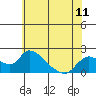 Snodgrass Slough tide chart for Friday, June 11, 2021