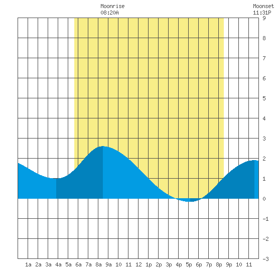 Snodgrass Slough tide chart for Sunday, June 13, 2021