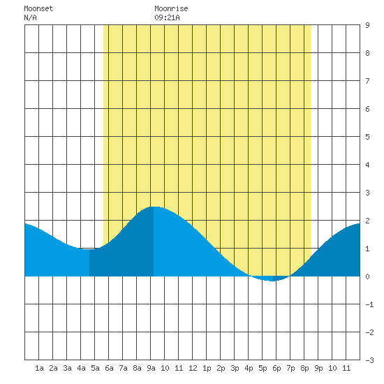 Snodgrass Slough tide chart for Monday, June 14, 2021