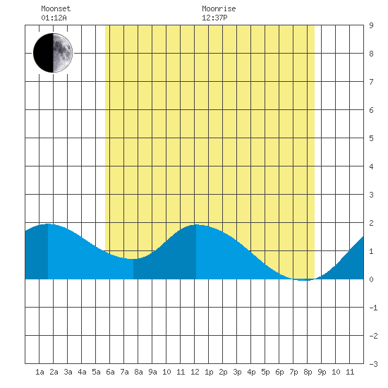 Snodgrass Slough tide chart for Thursday, June 17, 2021