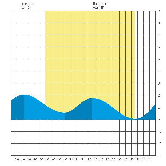 Snodgrass Slough tide chart for Friday, June 18, 2021