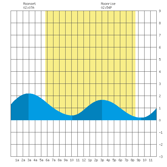 Snodgrass Slough tide chart for Saturday, June 19, 2021
