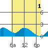 Snodgrass Slough tide chart for Tuesday, June 1, 2021