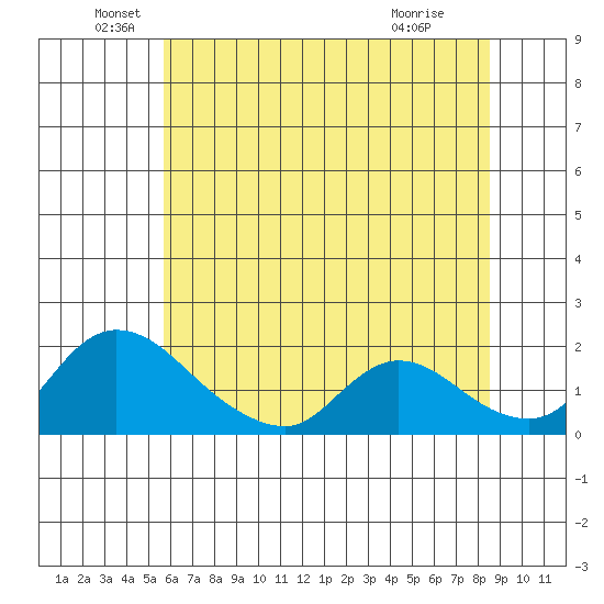 Snodgrass Slough tide chart for Sunday, June 20, 2021