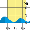 Snodgrass Slough tide chart for Sunday, June 20, 2021