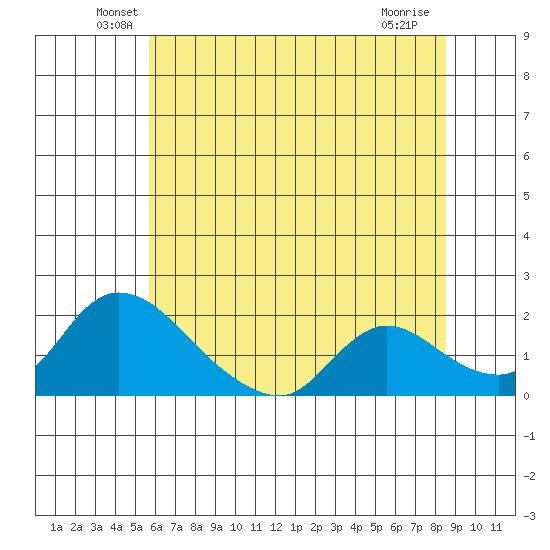 Snodgrass Slough tide chart for Monday, June 21, 2021