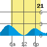 Snodgrass Slough tide chart for Monday, June 21, 2021