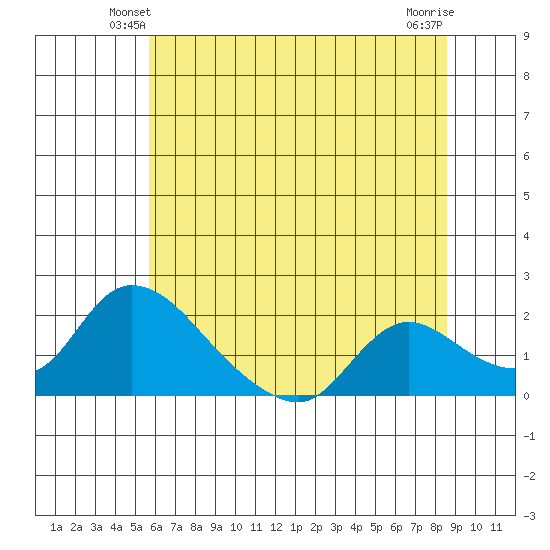 Snodgrass Slough tide chart for Tuesday, June 22, 2021