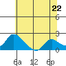 Snodgrass Slough tide chart for Tuesday, June 22, 2021