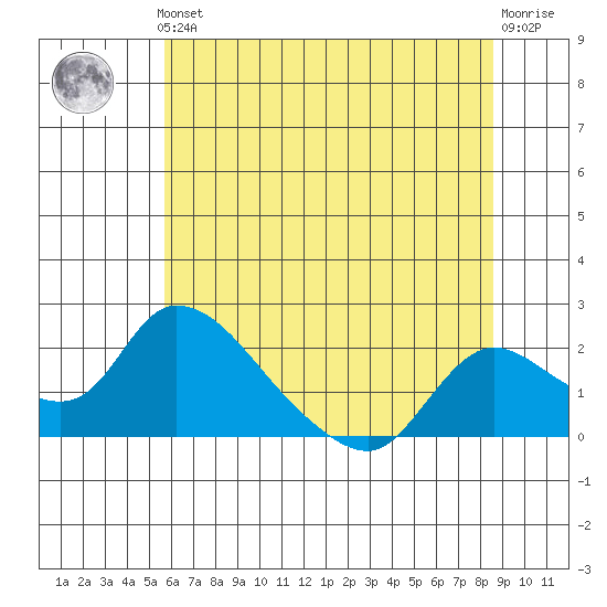 Snodgrass Slough tide chart for Thursday, June 24, 2021