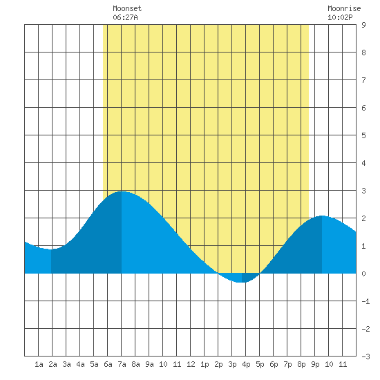Snodgrass Slough tide chart for Friday, June 25, 2021