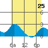 Snodgrass Slough tide chart for Friday, June 25, 2021