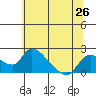 Snodgrass Slough tide chart for Saturday, June 26, 2021
